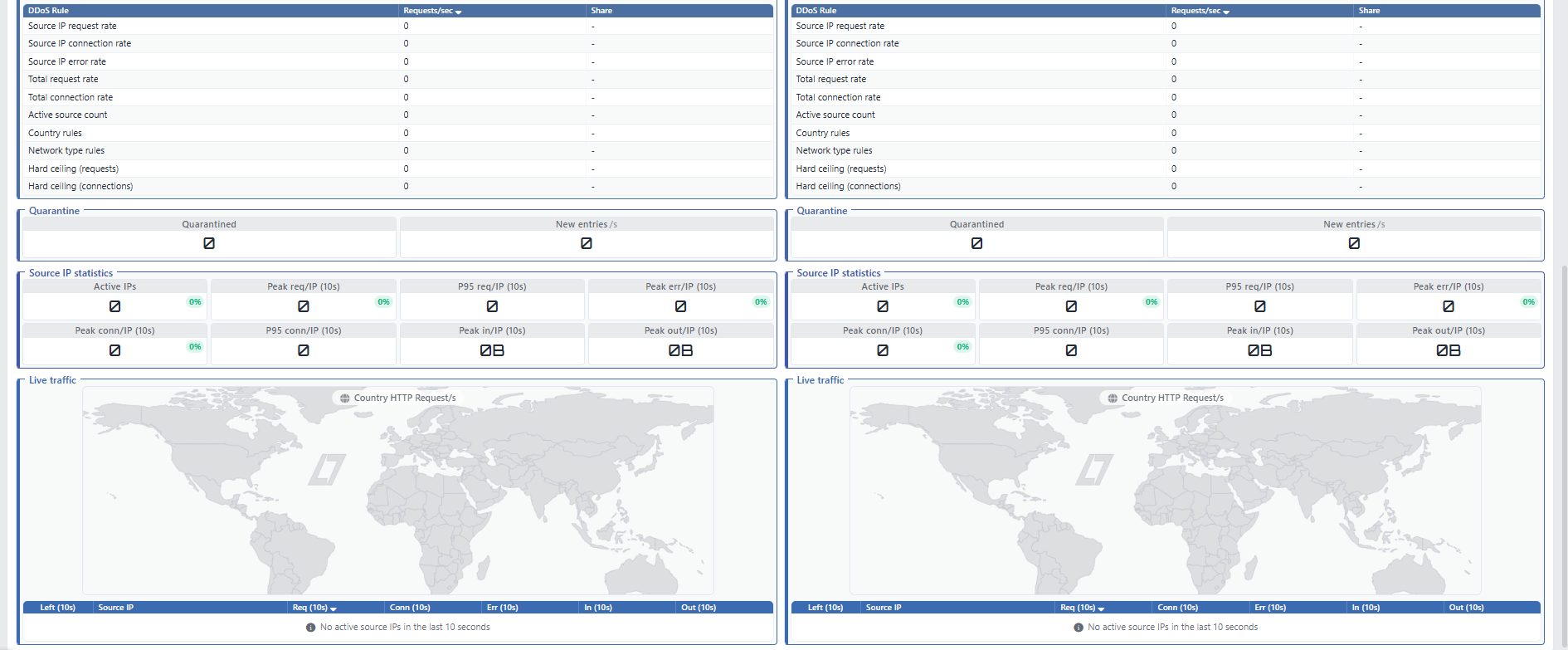 Bot/DDoS Live Stats - The Lower Half of the Dashboard
