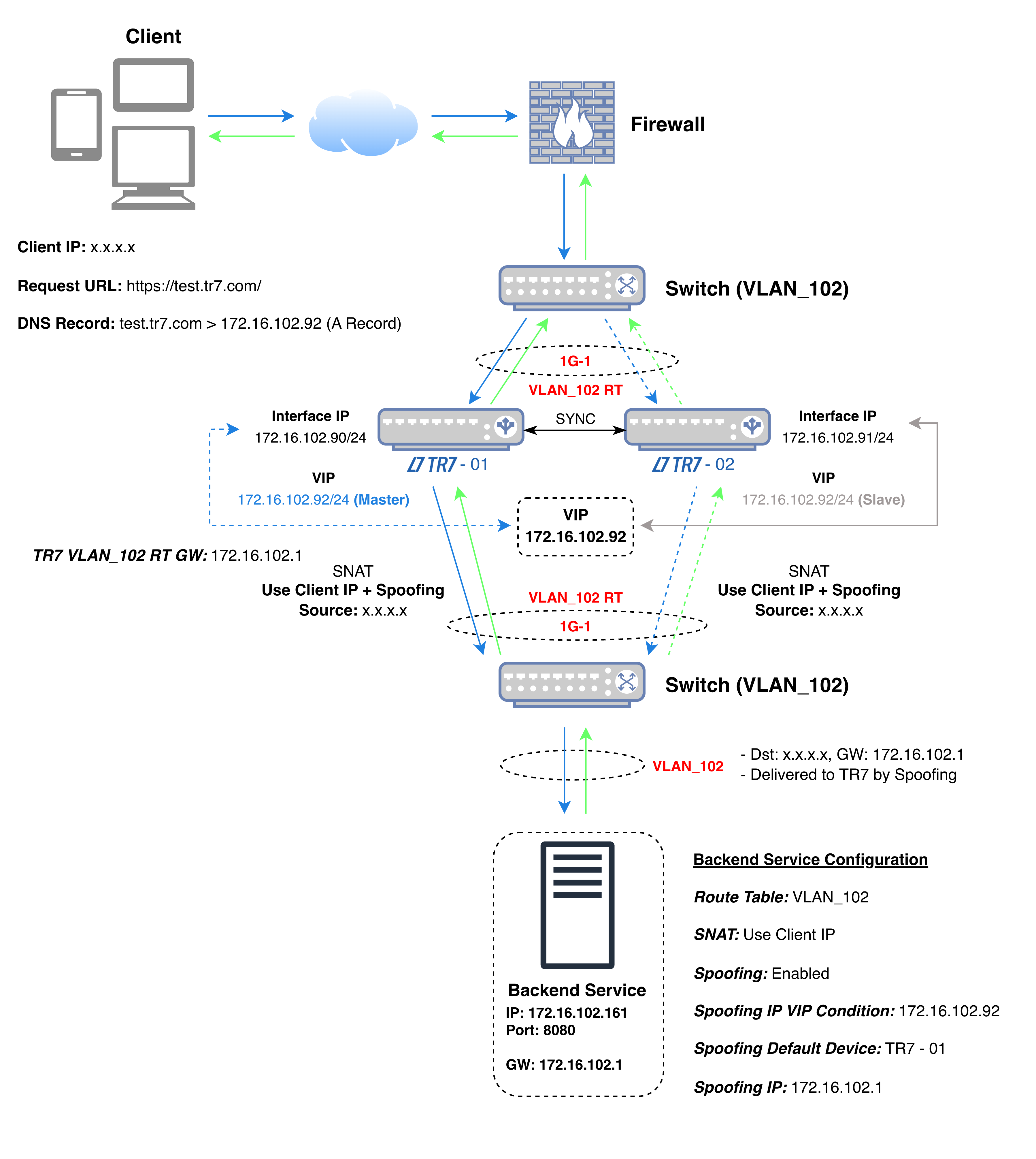Gateway Mode - Spoofing