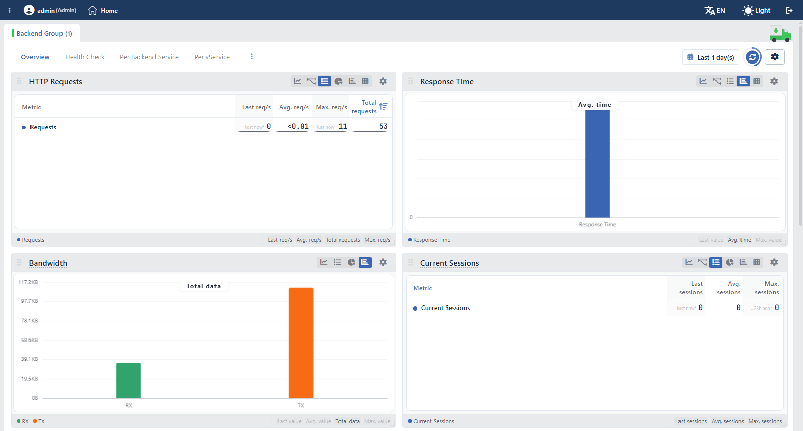 Backend Group Dashboard
