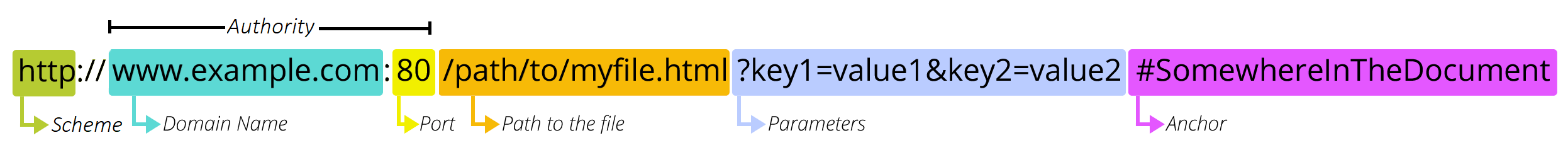 Full URL Structure